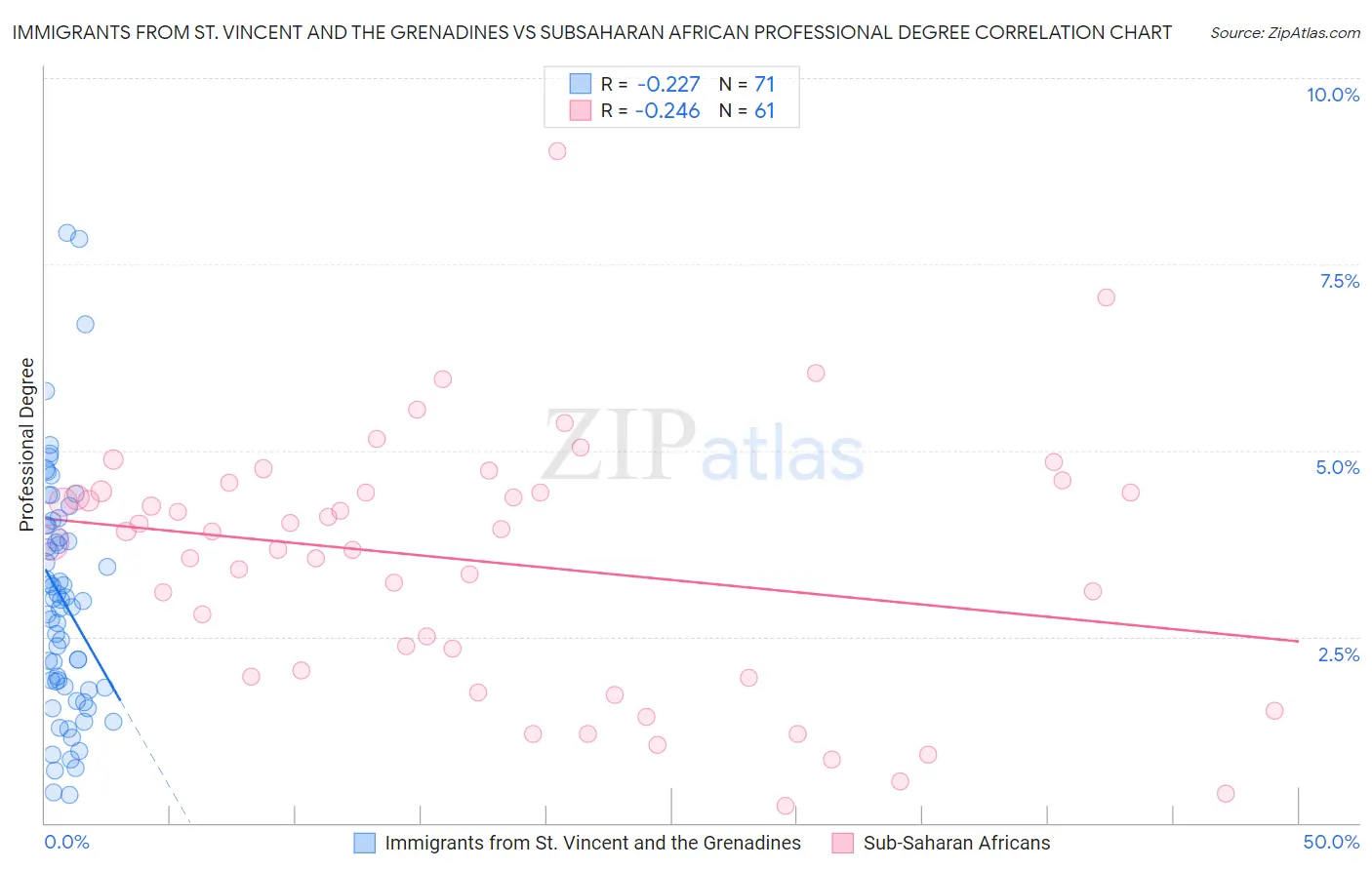 Immigrants from St. Vincent and the Grenadines vs Subsaharan African Professional Degree