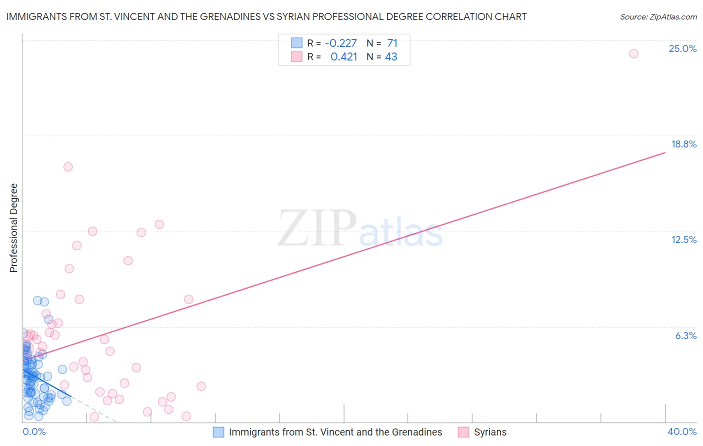 Immigrants from St. Vincent and the Grenadines vs Syrian Professional Degree