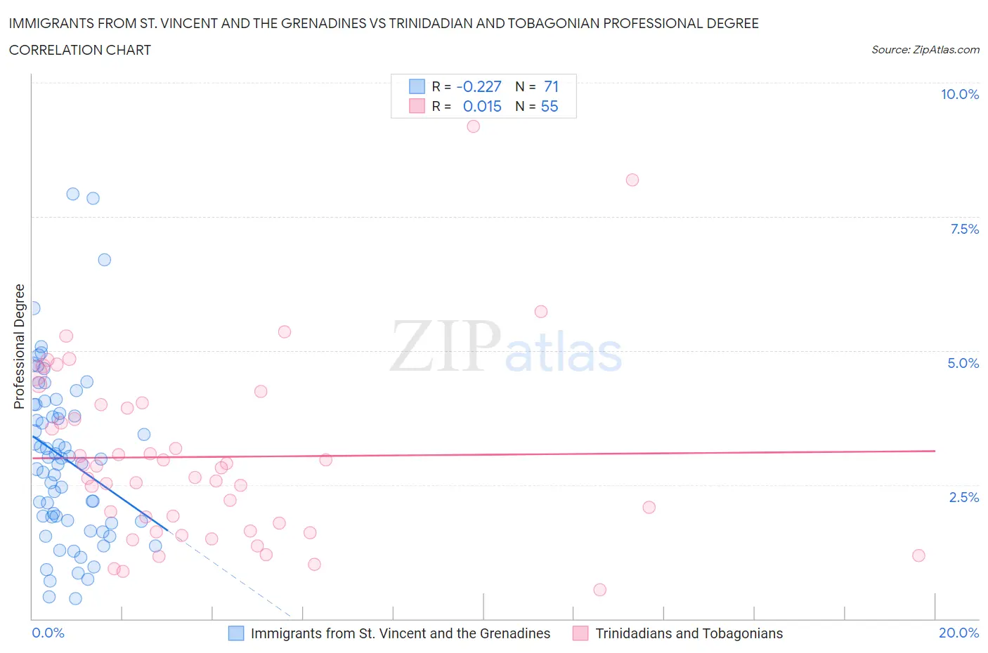 Immigrants from St. Vincent and the Grenadines vs Trinidadian and Tobagonian Professional Degree