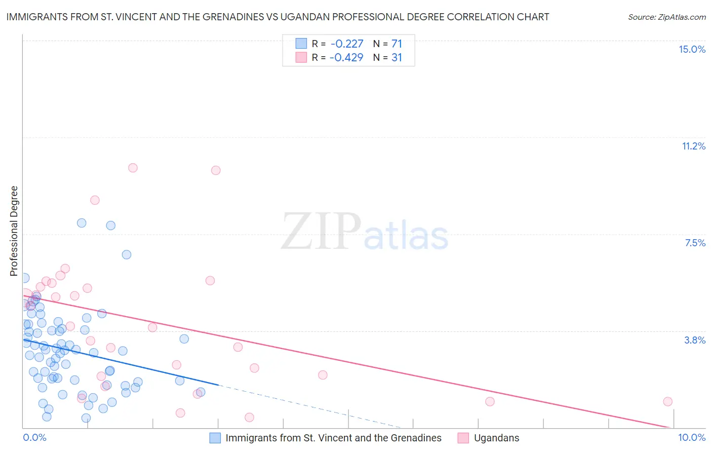 Immigrants from St. Vincent and the Grenadines vs Ugandan Professional Degree