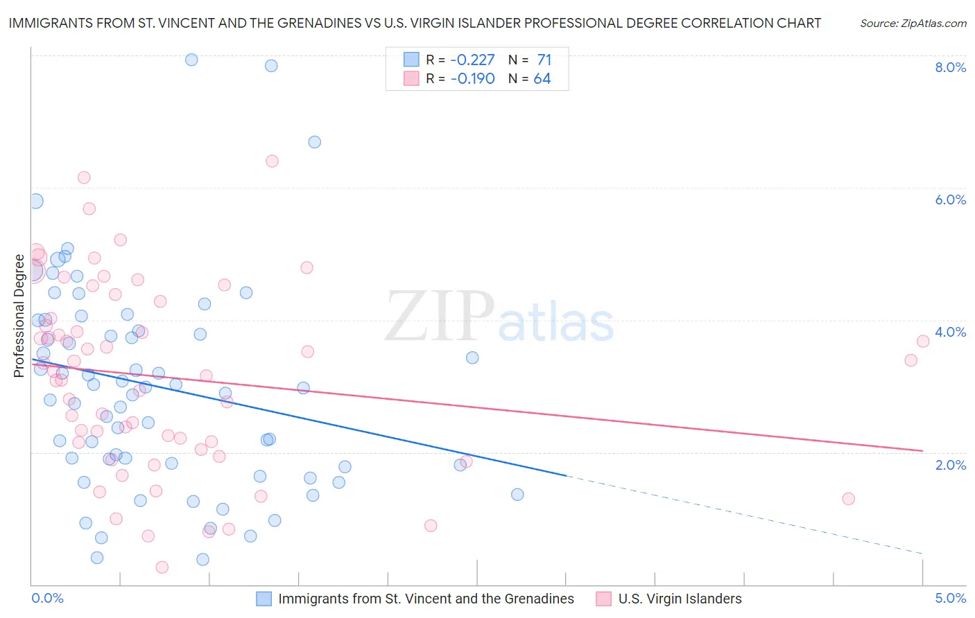 Immigrants from St. Vincent and the Grenadines vs U.S. Virgin Islander Professional Degree