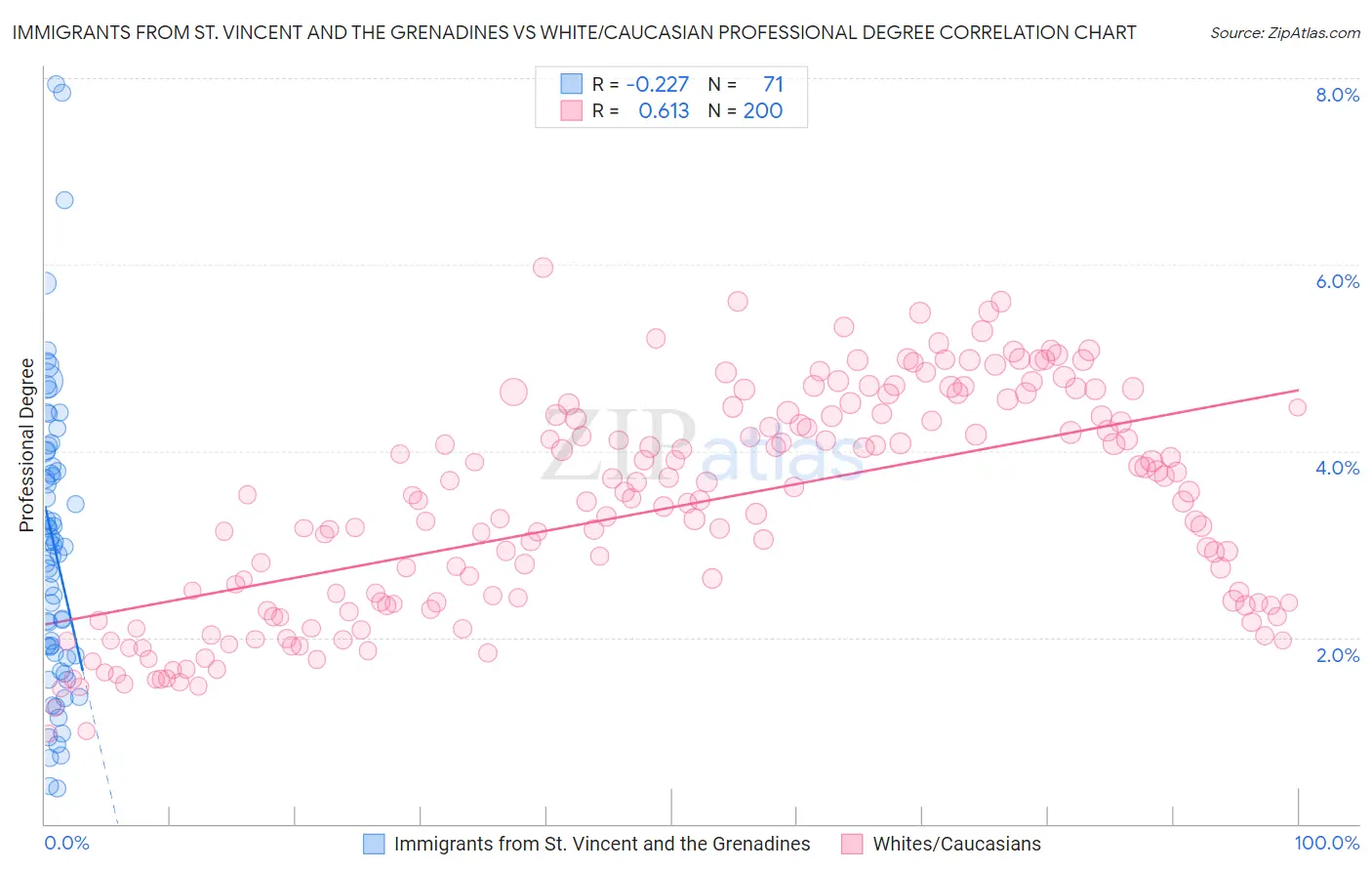 Immigrants from St. Vincent and the Grenadines vs White/Caucasian Professional Degree