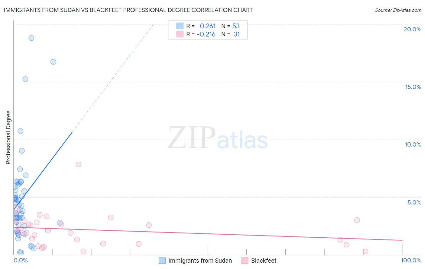 Immigrants from Sudan vs Blackfeet Professional Degree