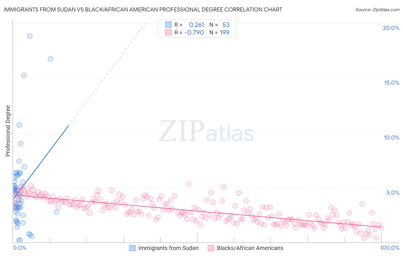 Immigrants from Sudan vs Black/African American Professional Degree