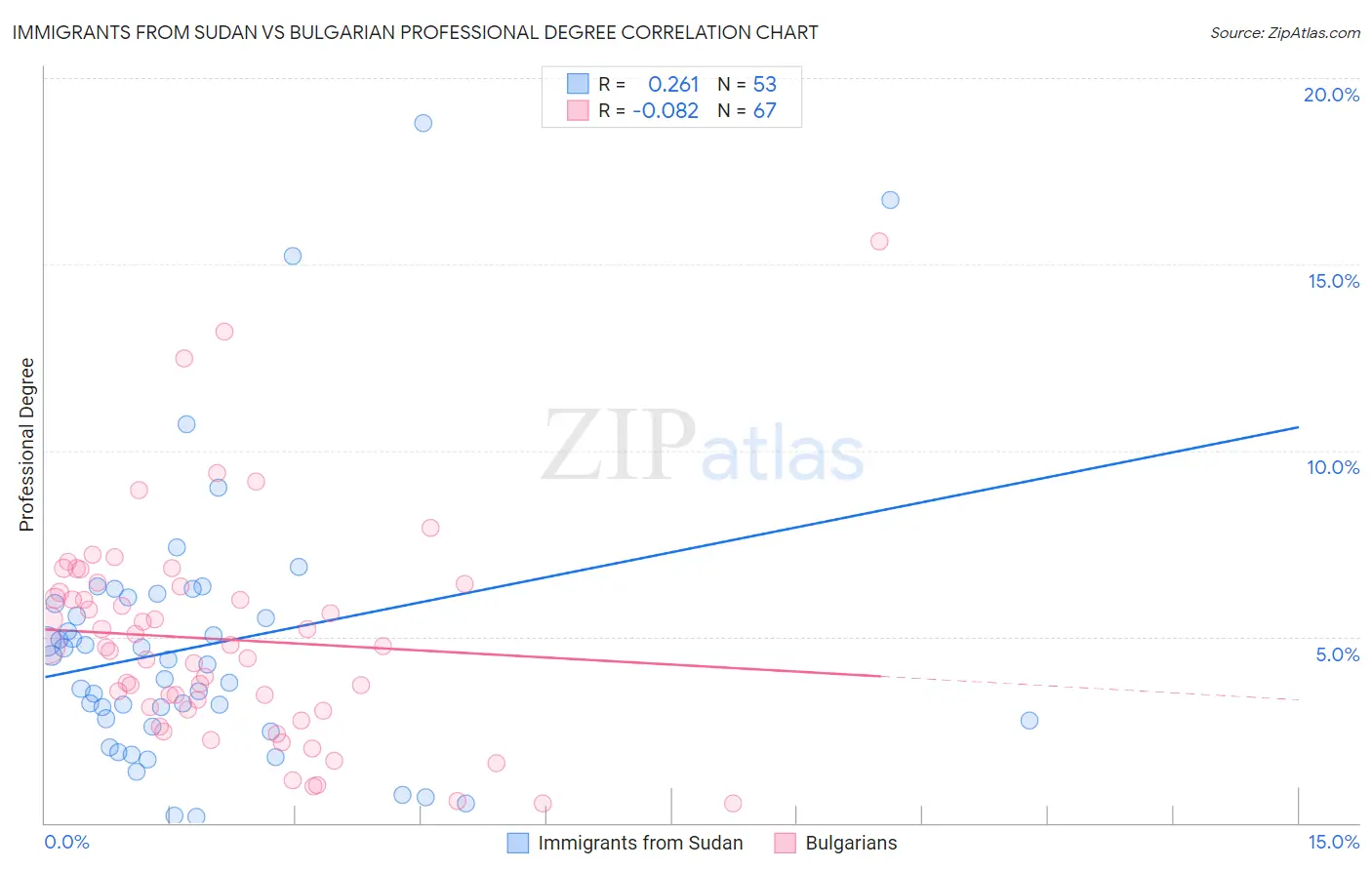 Immigrants from Sudan vs Bulgarian Professional Degree