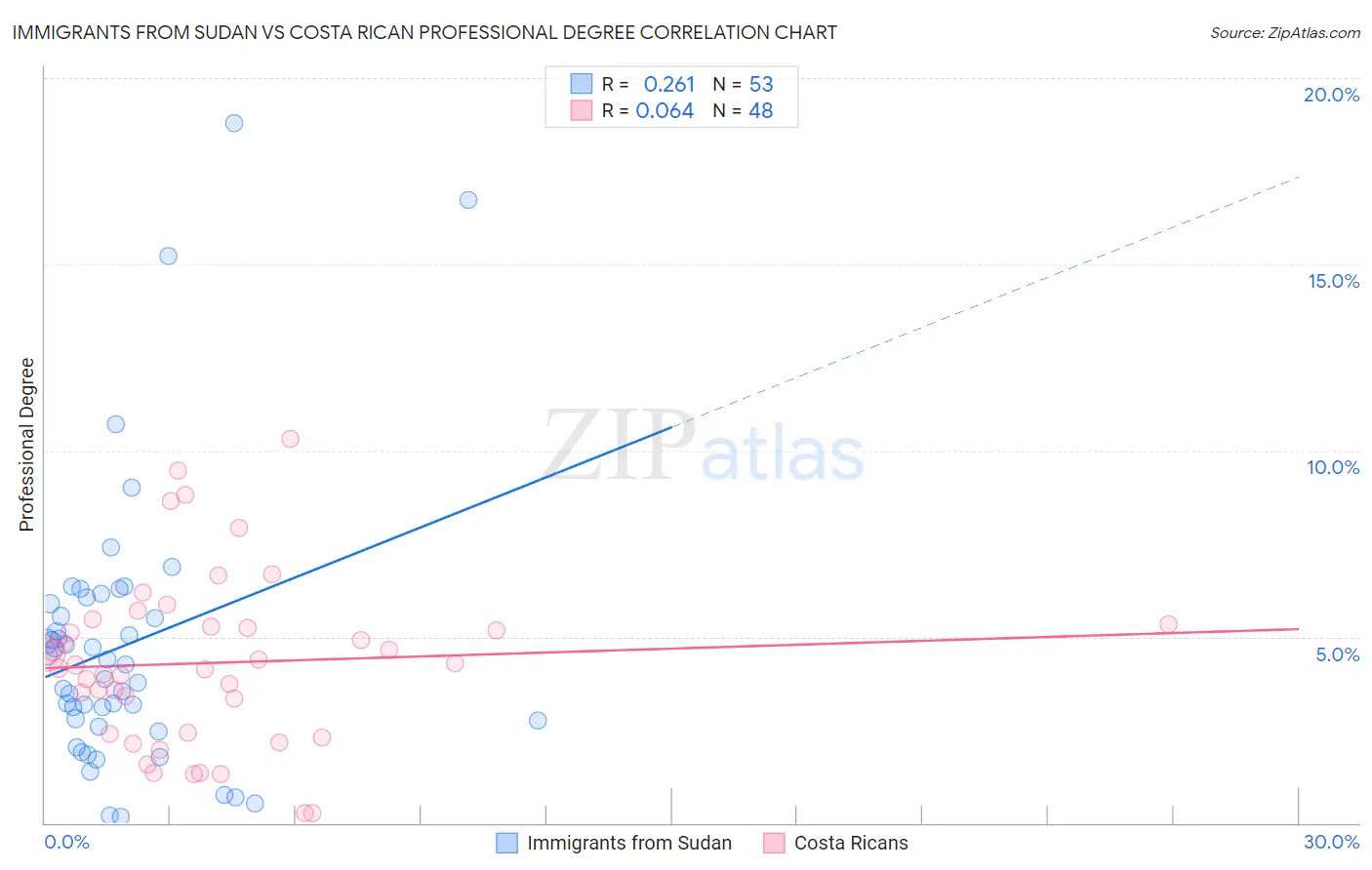 Immigrants from Sudan vs Costa Rican Professional Degree