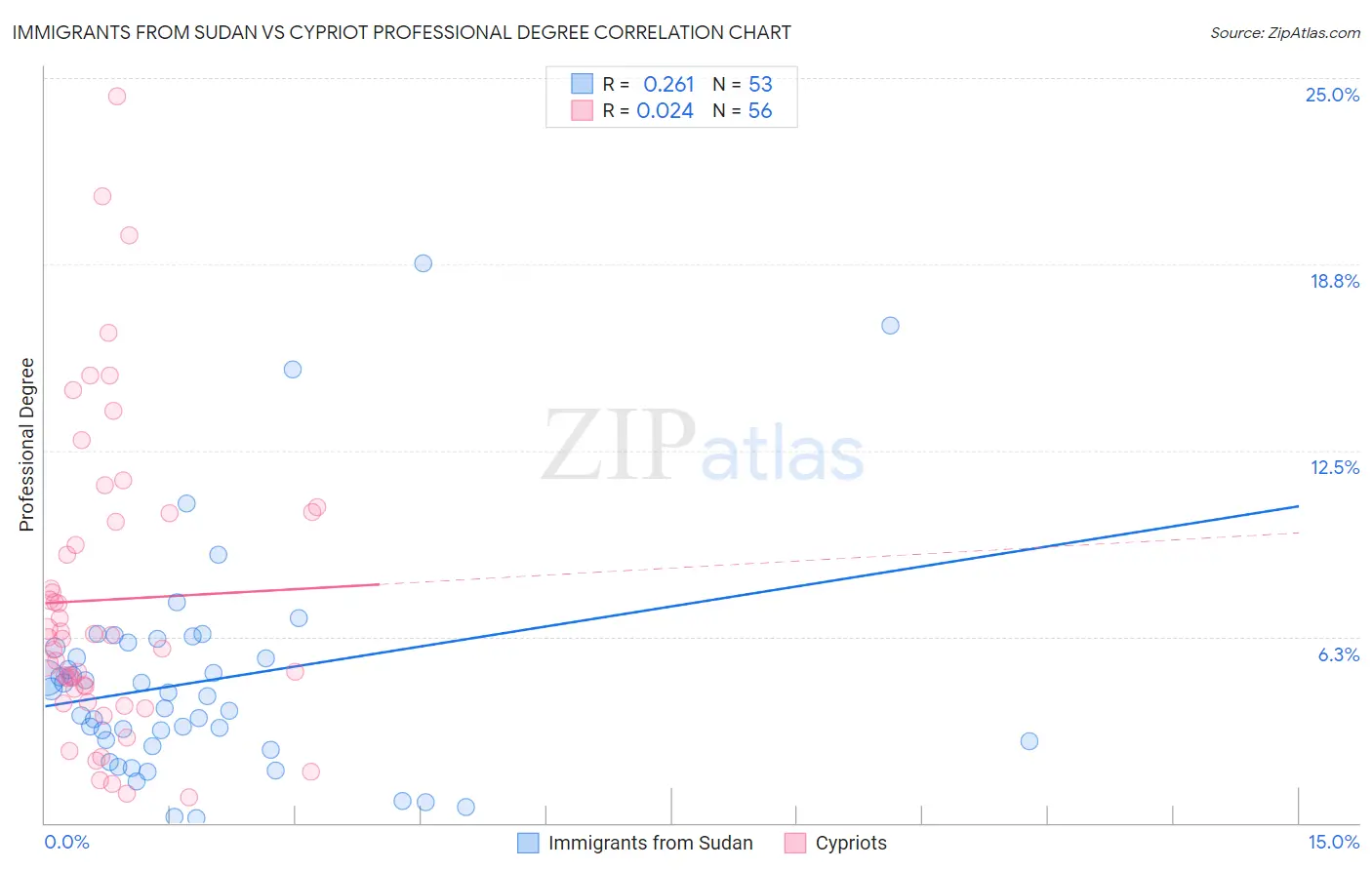 Immigrants from Sudan vs Cypriot Professional Degree