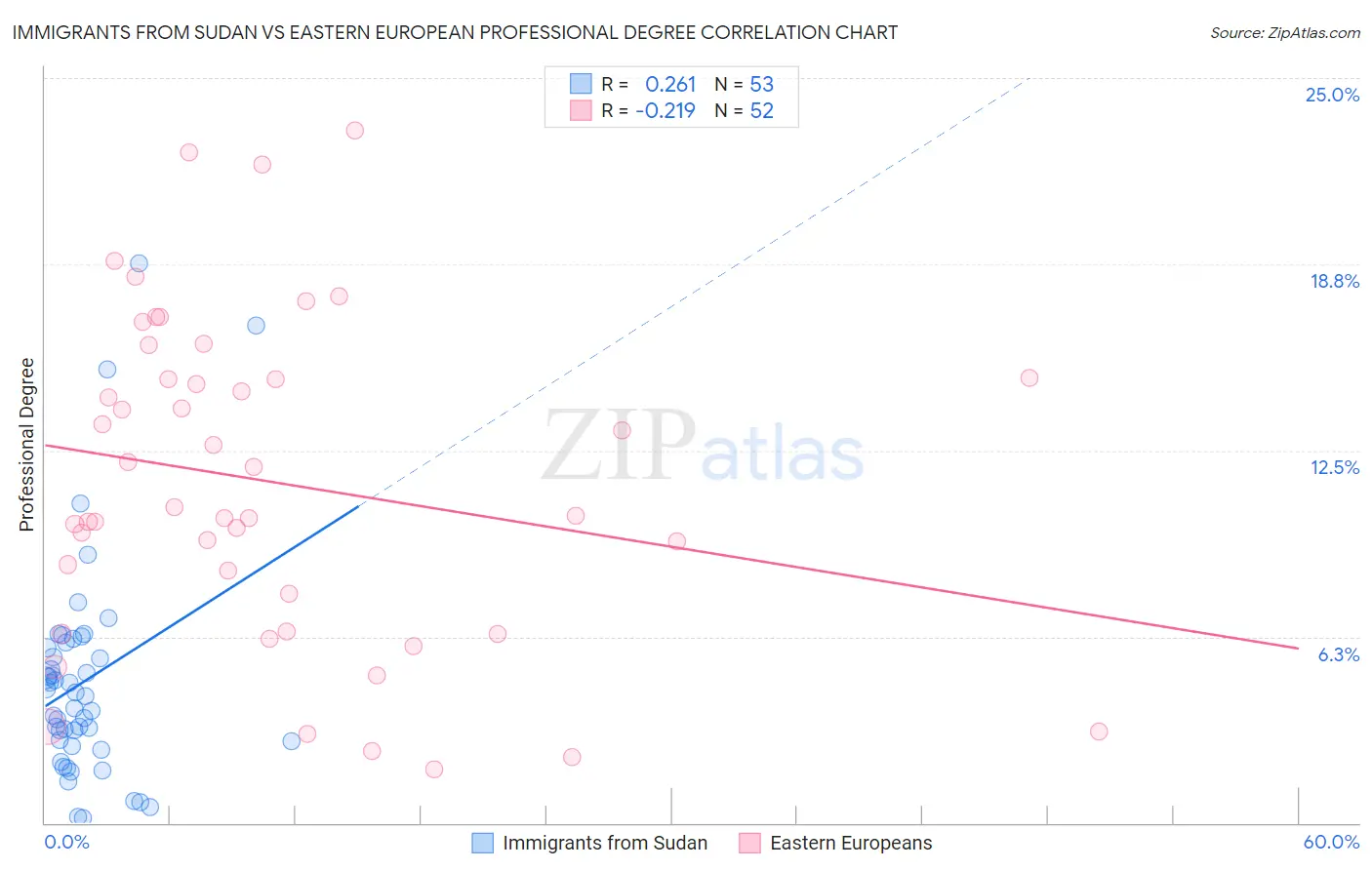 Immigrants from Sudan vs Eastern European Professional Degree