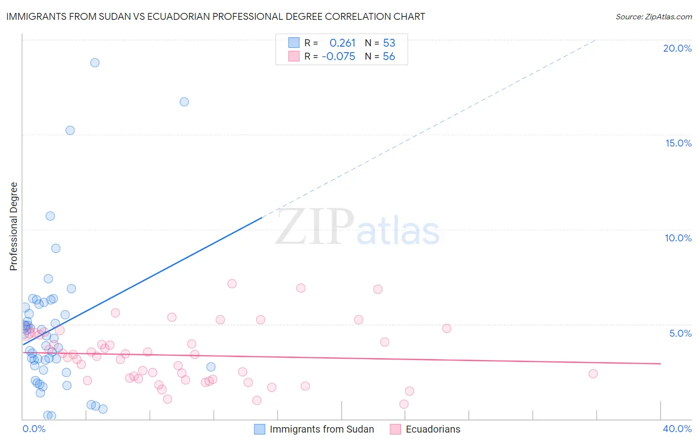 Immigrants from Sudan vs Ecuadorian Professional Degree