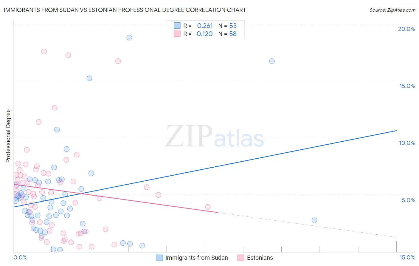 Immigrants from Sudan vs Estonian Professional Degree