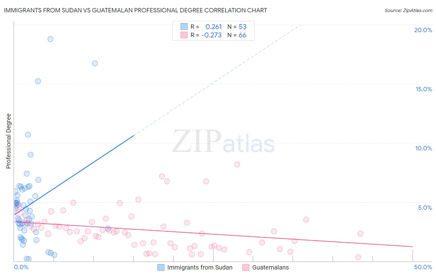 Immigrants from Sudan vs Guatemalan Professional Degree