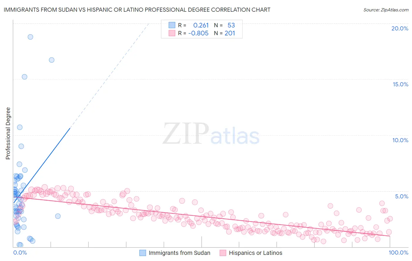 Immigrants from Sudan vs Hispanic or Latino Professional Degree