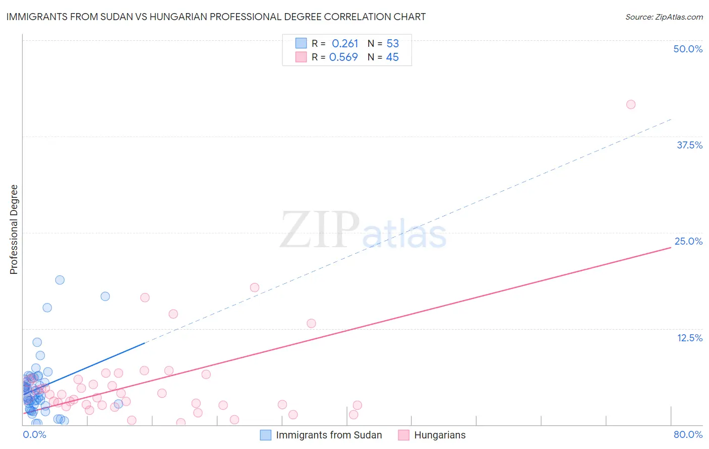 Immigrants from Sudan vs Hungarian Professional Degree