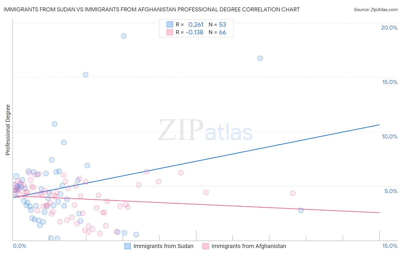 Immigrants from Sudan vs Immigrants from Afghanistan Professional Degree