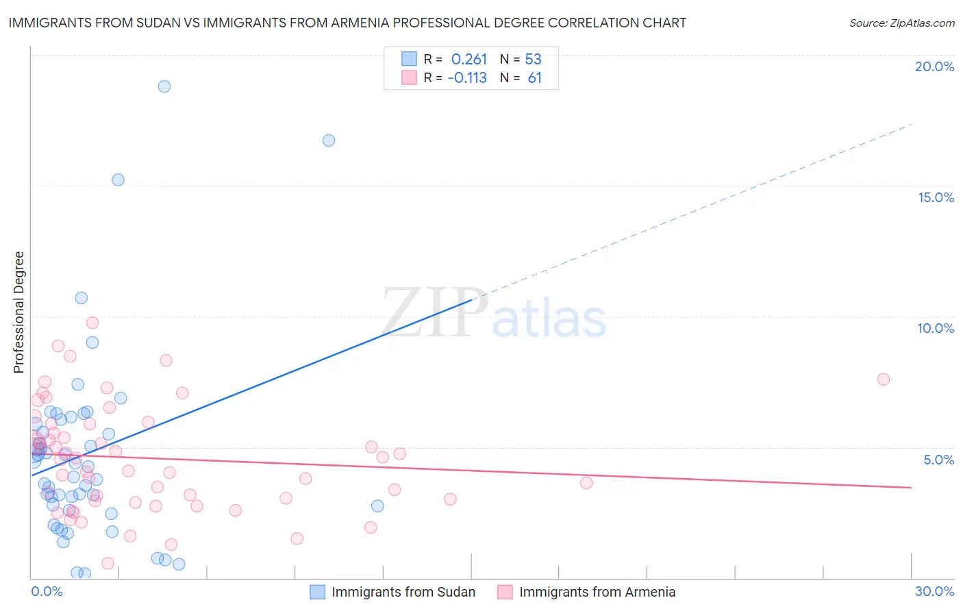 Immigrants from Sudan vs Immigrants from Armenia Professional Degree