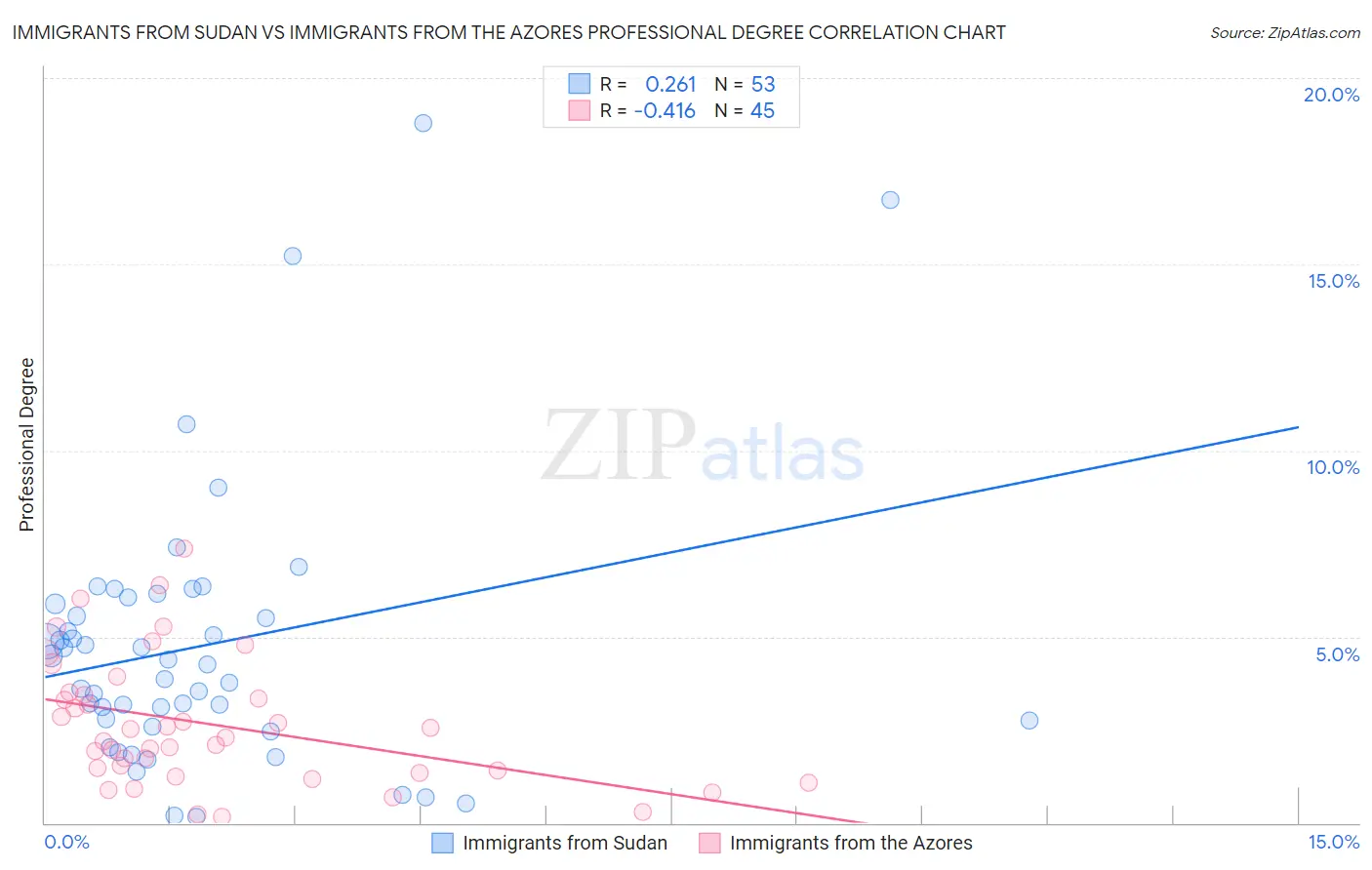 Immigrants from Sudan vs Immigrants from the Azores Professional Degree
