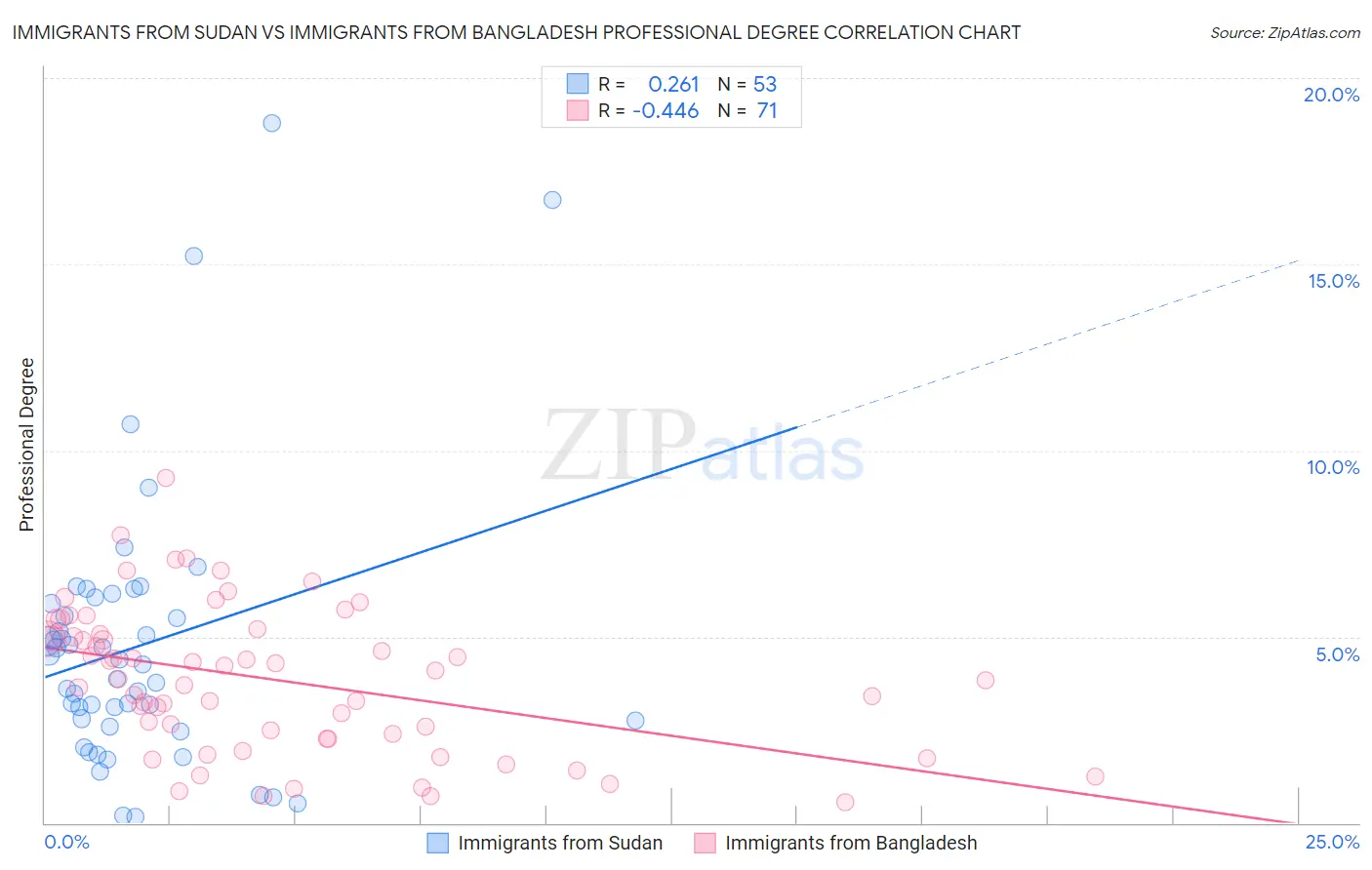 Immigrants from Sudan vs Immigrants from Bangladesh Professional Degree