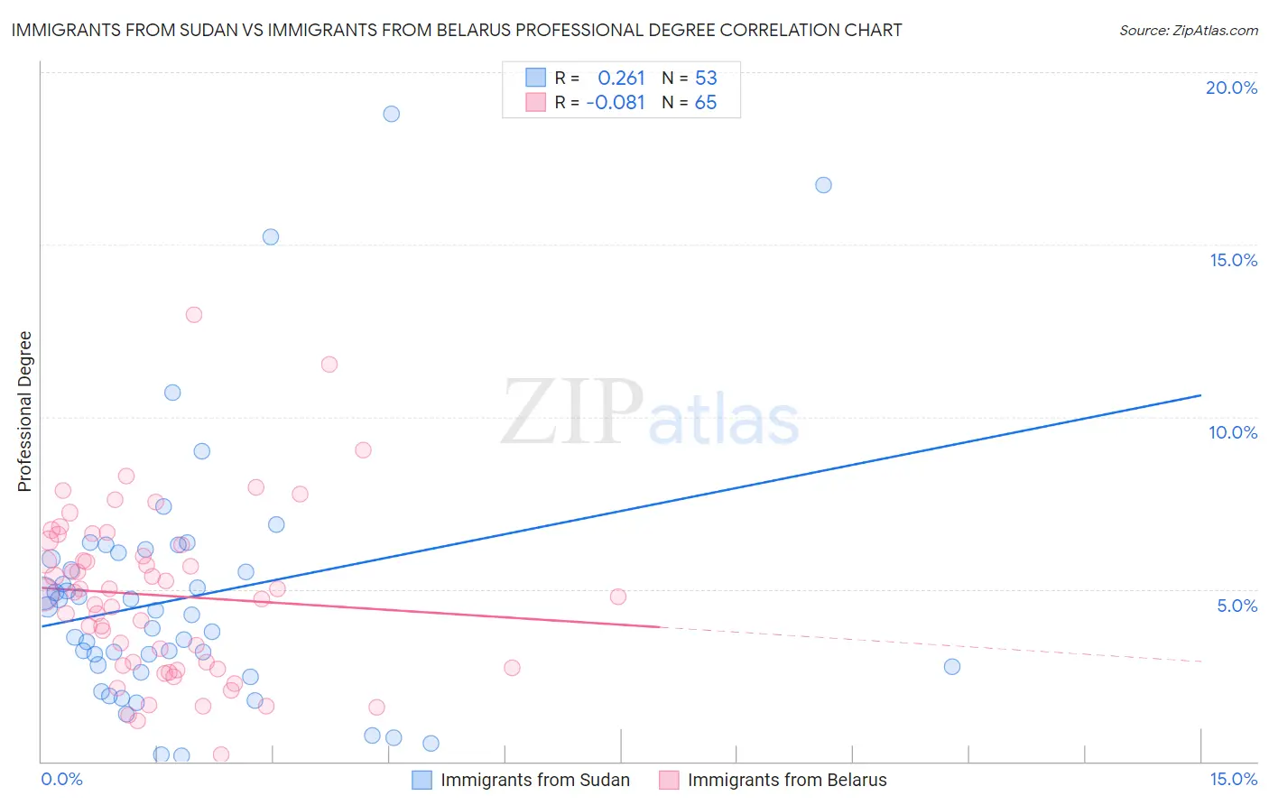 Immigrants from Sudan vs Immigrants from Belarus Professional Degree