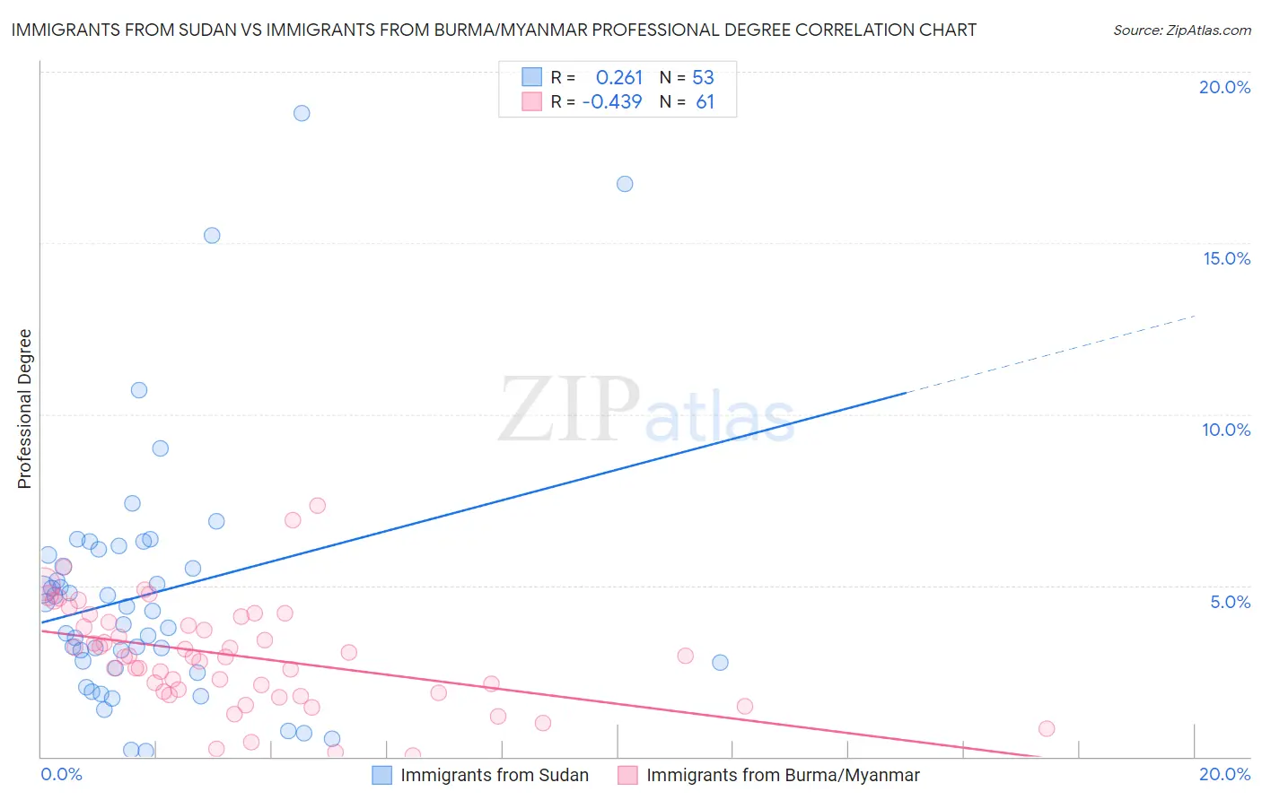 Immigrants from Sudan vs Immigrants from Burma/Myanmar Professional Degree
