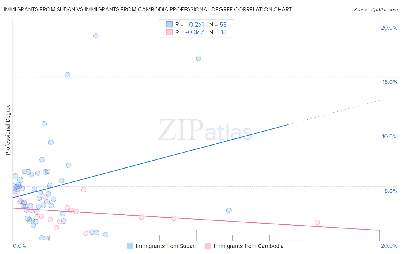 Immigrants from Sudan vs Immigrants from Cambodia Professional Degree