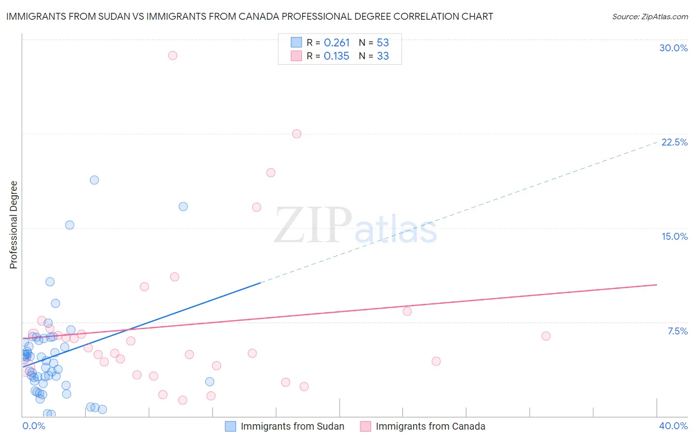 Immigrants from Sudan vs Immigrants from Canada Professional Degree