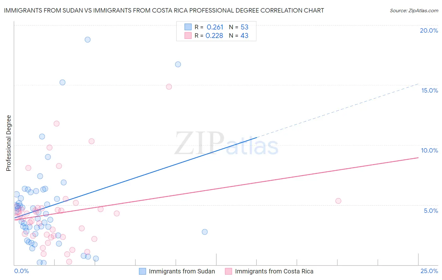 Immigrants from Sudan vs Immigrants from Costa Rica Professional Degree