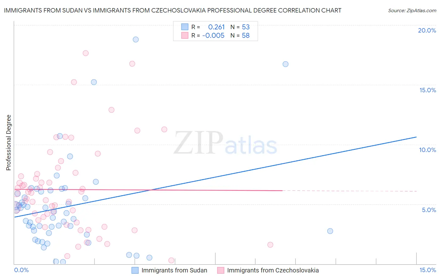 Immigrants from Sudan vs Immigrants from Czechoslovakia Professional Degree