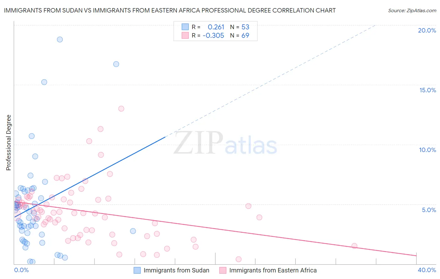 Immigrants from Sudan vs Immigrants from Eastern Africa Professional Degree