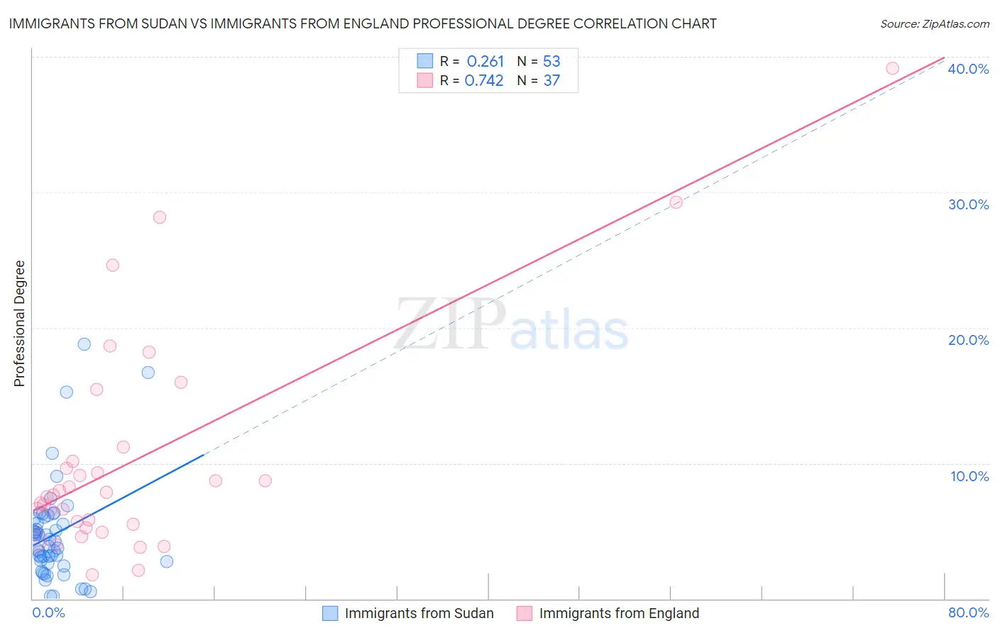Immigrants from Sudan vs Immigrants from England Professional Degree