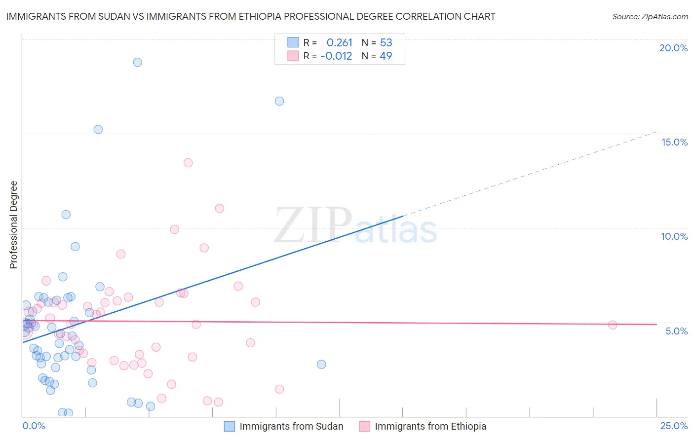 Immigrants from Sudan vs Immigrants from Ethiopia Professional Degree