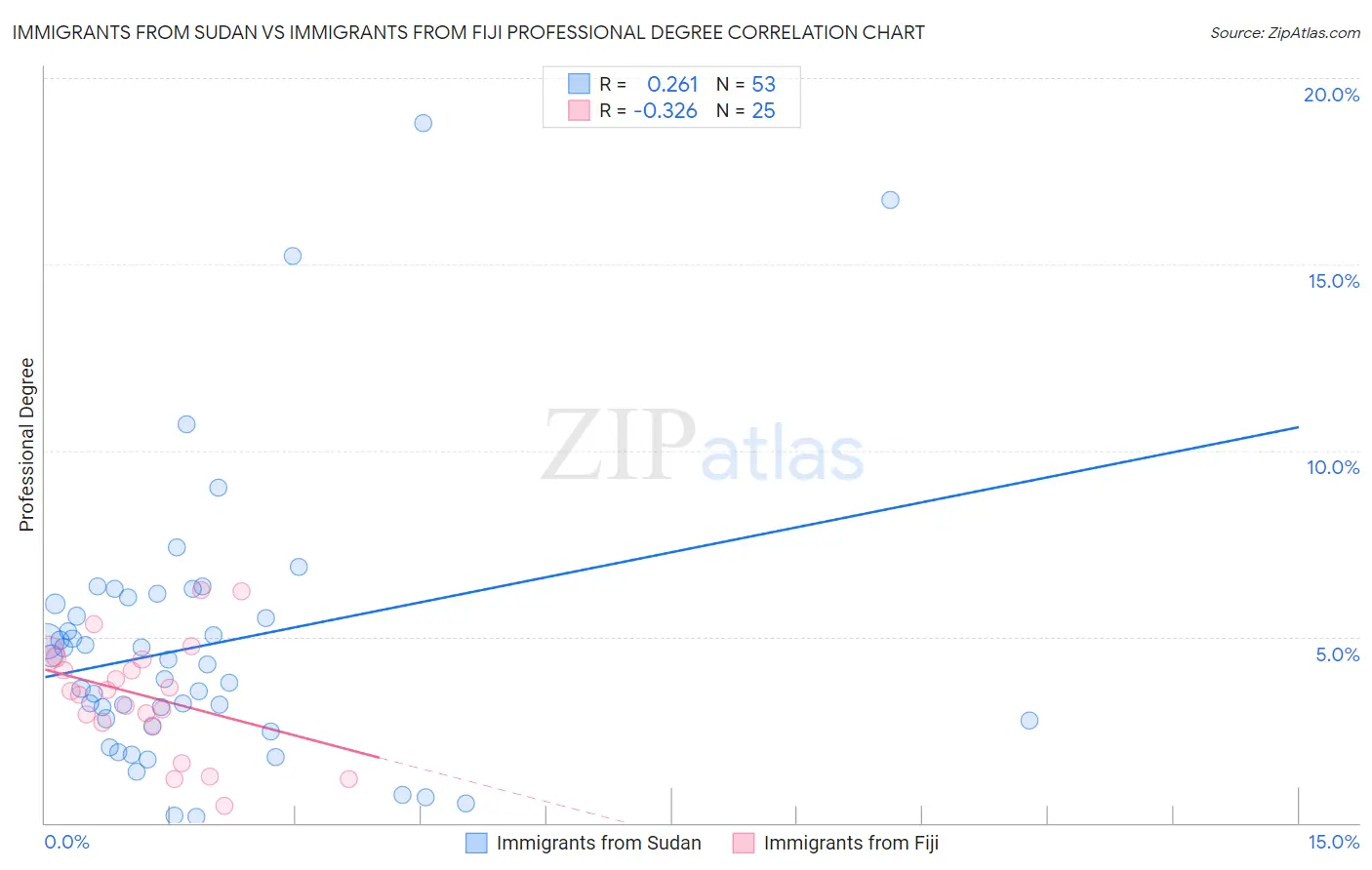 Immigrants from Sudan vs Immigrants from Fiji Professional Degree