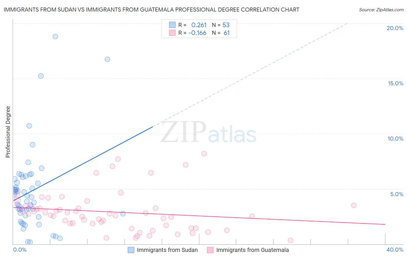 Immigrants from Sudan vs Immigrants from Guatemala Professional Degree