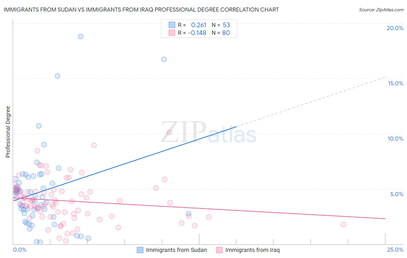 Immigrants from Sudan vs Immigrants from Iraq Professional Degree