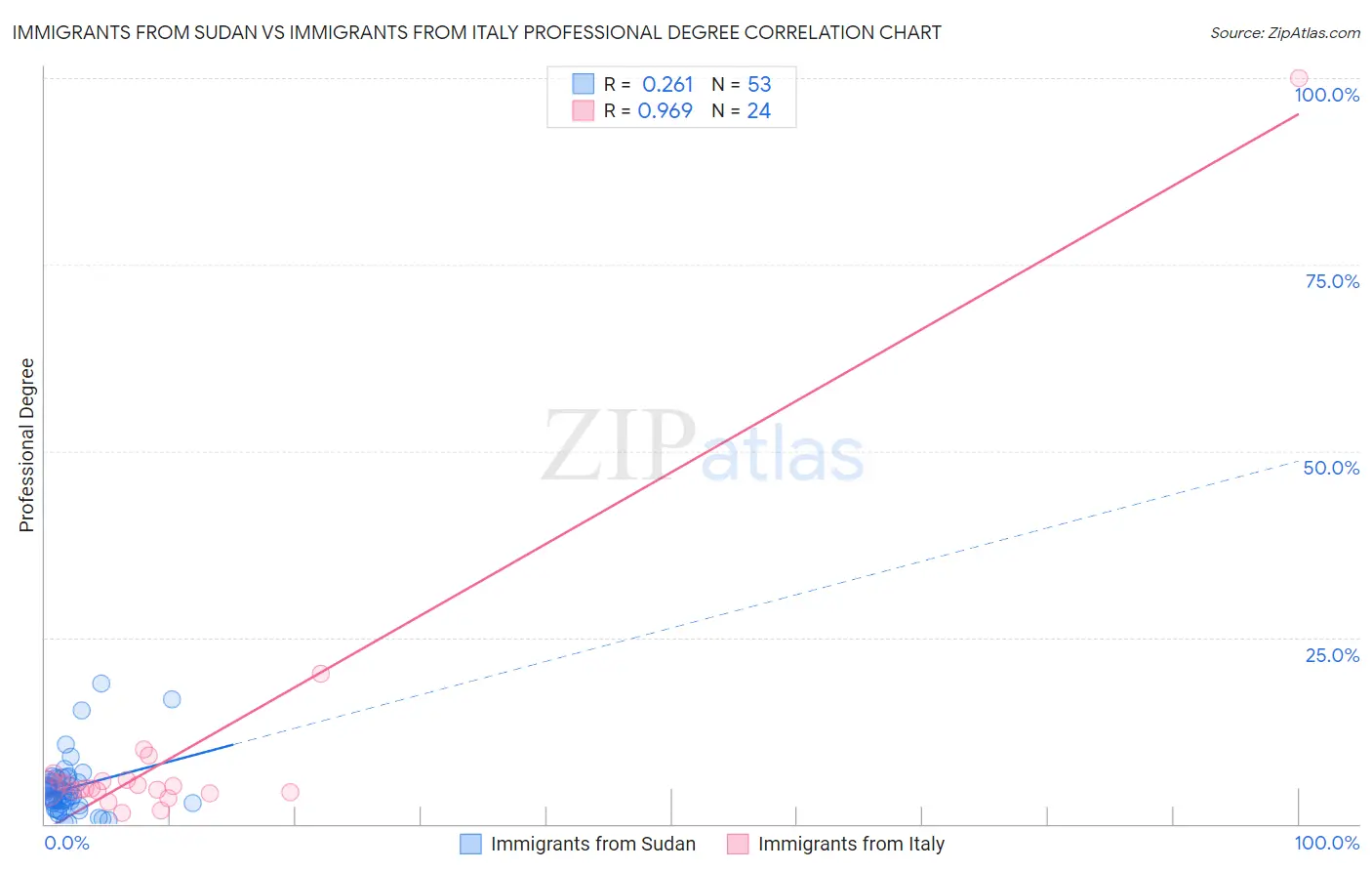 Immigrants from Sudan vs Immigrants from Italy Professional Degree