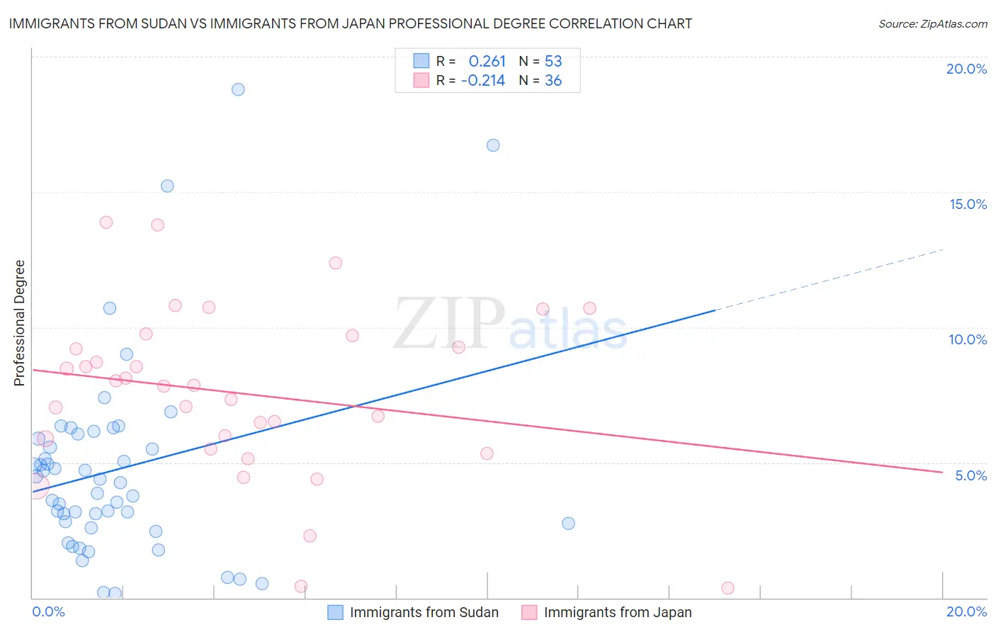 Immigrants from Sudan vs Immigrants from Japan Professional Degree