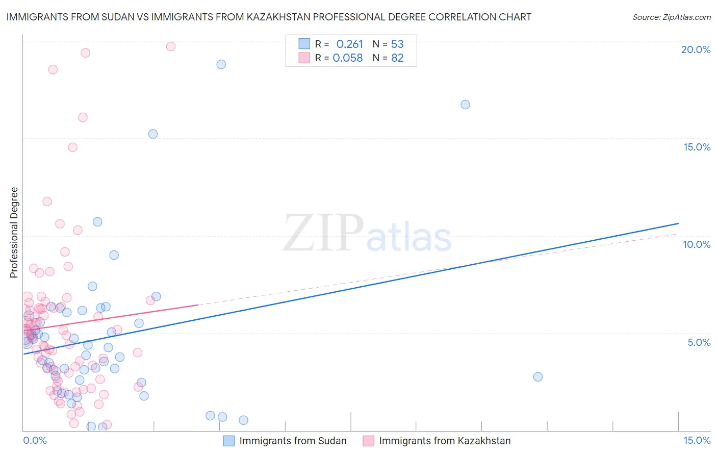 Immigrants from Sudan vs Immigrants from Kazakhstan Professional Degree
