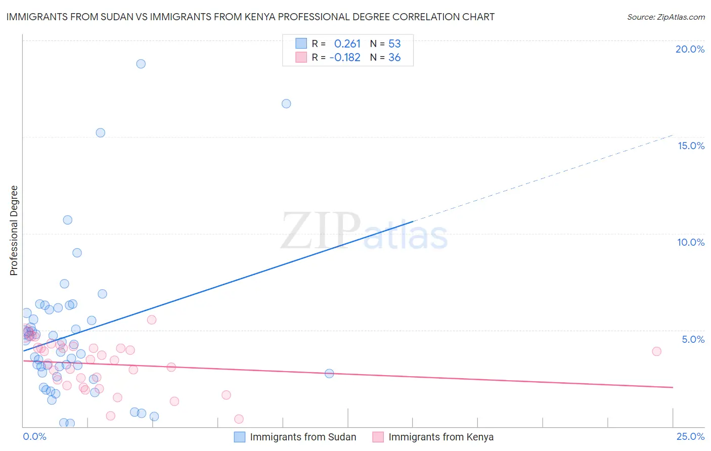 Immigrants from Sudan vs Immigrants from Kenya Professional Degree