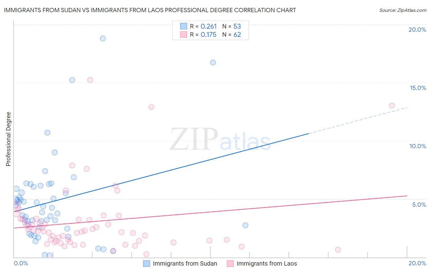 Immigrants from Sudan vs Immigrants from Laos Professional Degree