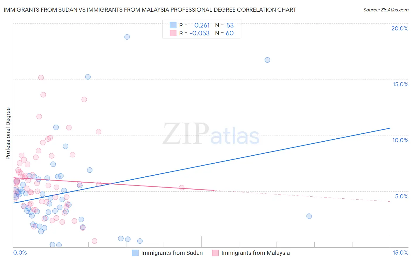 Immigrants from Sudan vs Immigrants from Malaysia Professional Degree