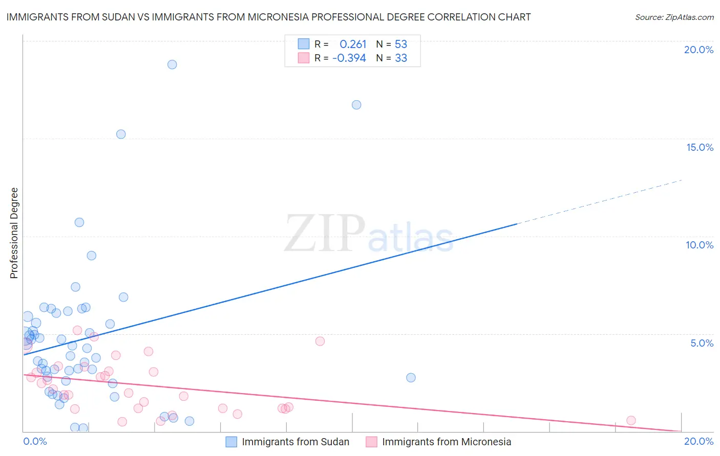 Immigrants from Sudan vs Immigrants from Micronesia Professional Degree