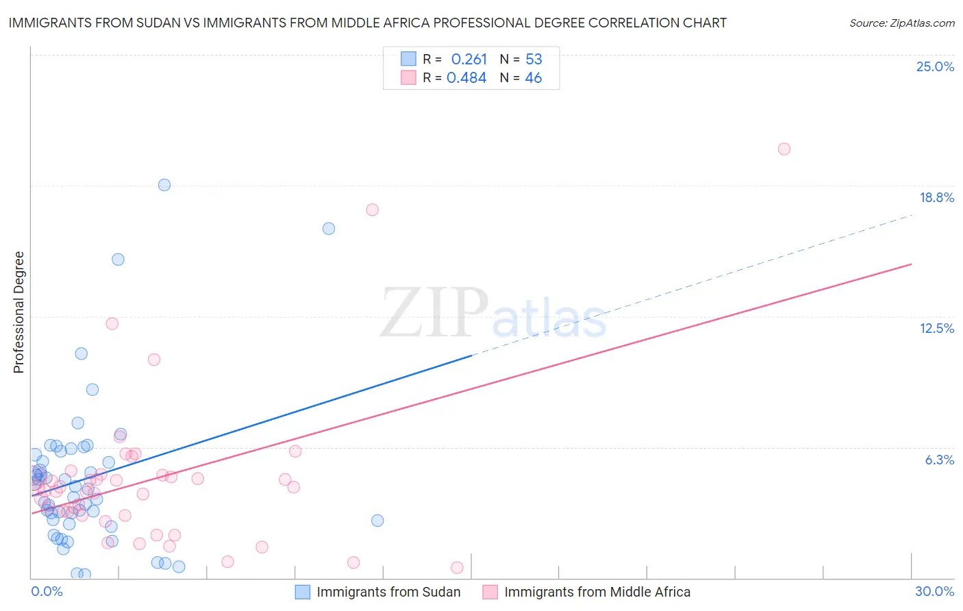 Immigrants from Sudan vs Immigrants from Middle Africa Professional Degree