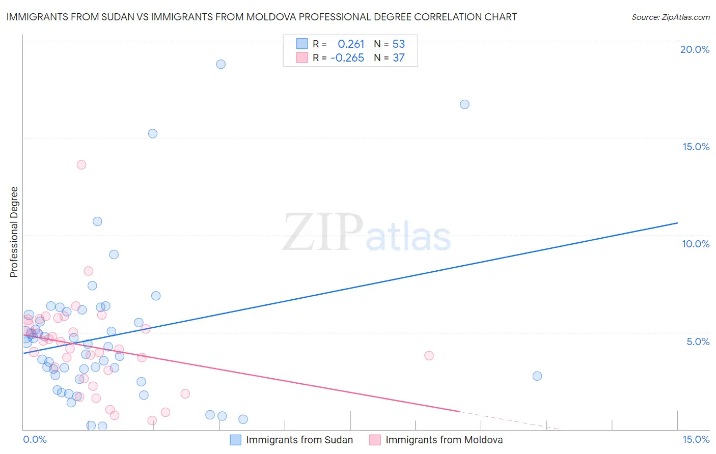 Immigrants from Sudan vs Immigrants from Moldova Professional Degree