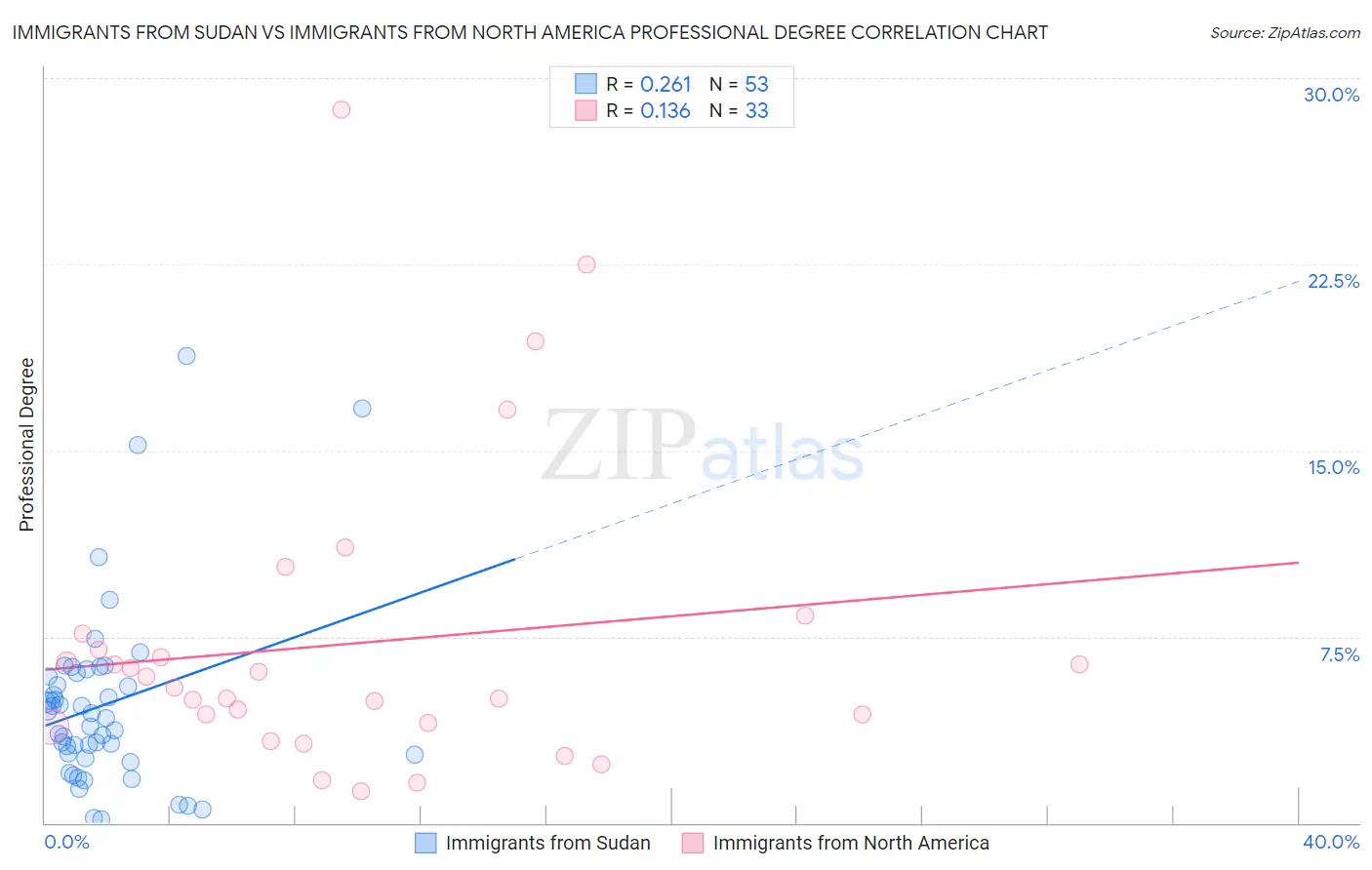 Immigrants from Sudan vs Immigrants from North America Professional Degree