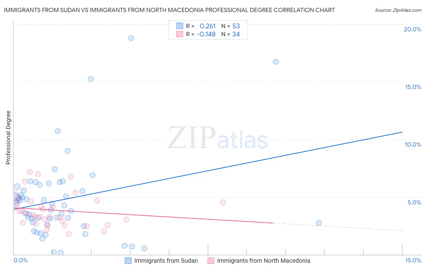 Immigrants from Sudan vs Immigrants from North Macedonia Professional Degree
