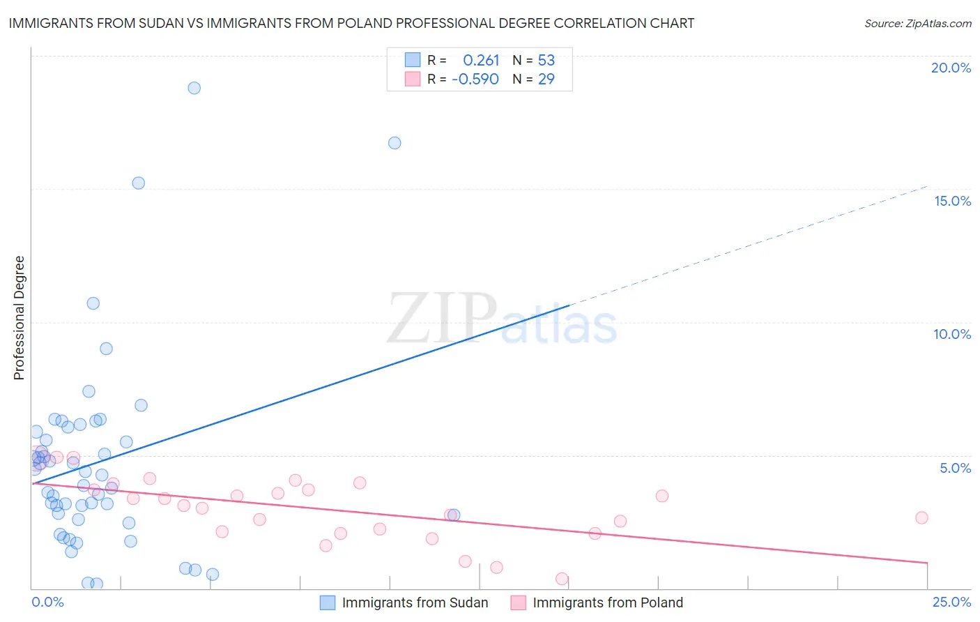 Immigrants from Sudan vs Immigrants from Poland Professional Degree