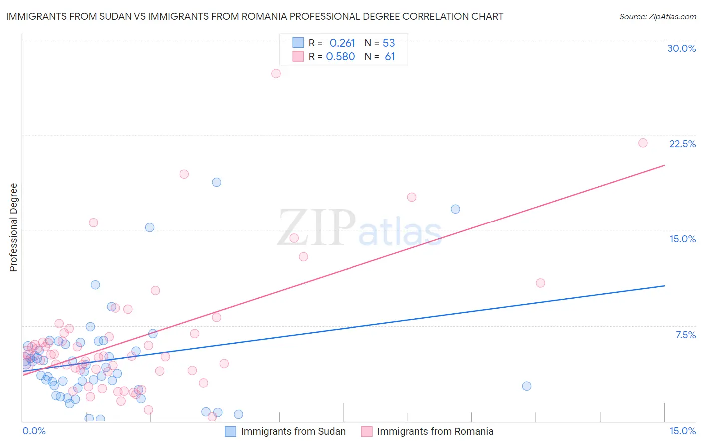 Immigrants from Sudan vs Immigrants from Romania Professional Degree