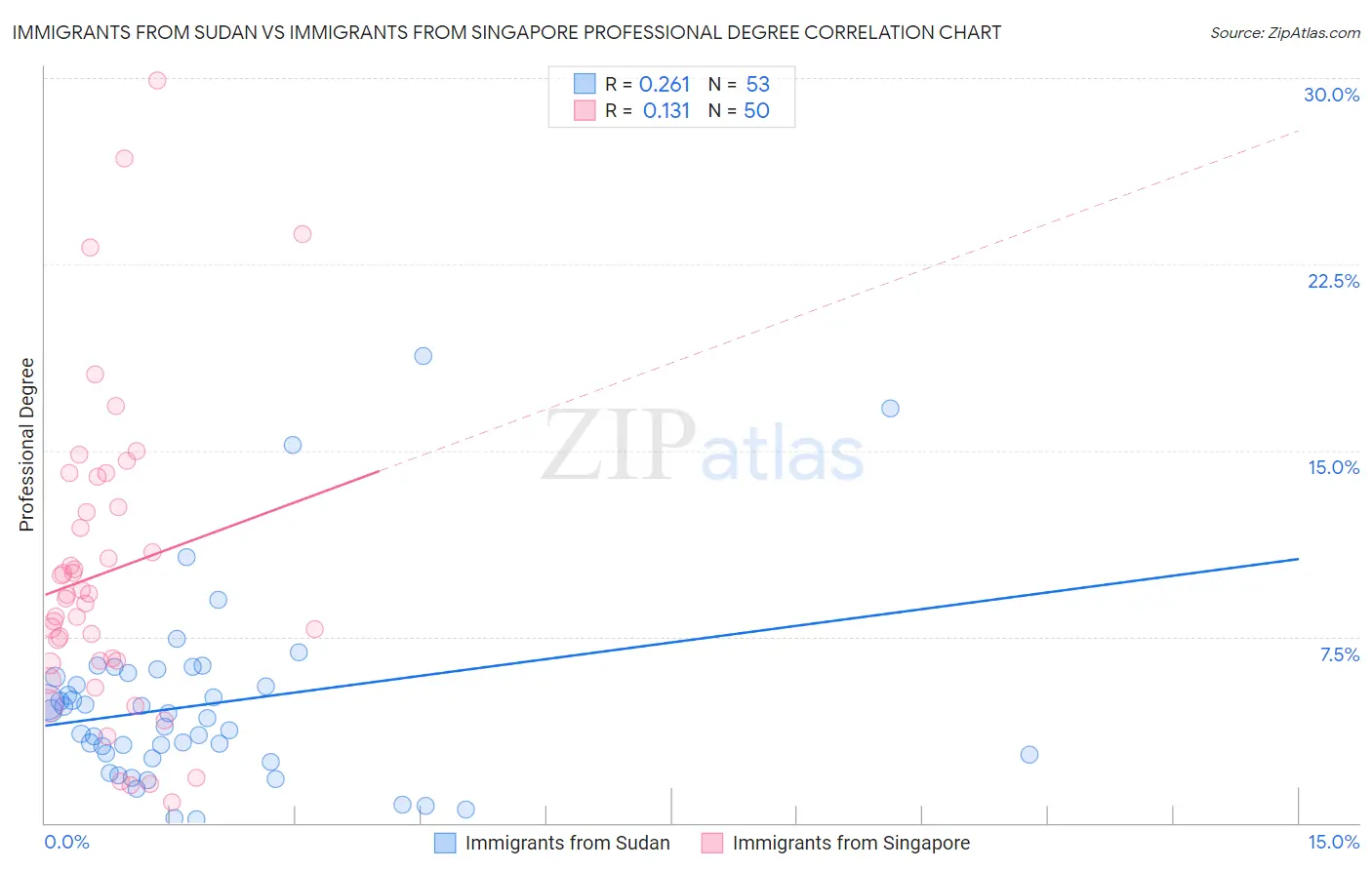 Immigrants from Sudan vs Immigrants from Singapore Professional Degree