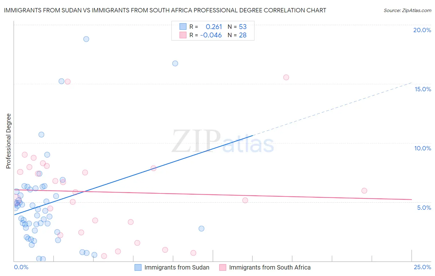 Immigrants from Sudan vs Immigrants from South Africa Professional Degree