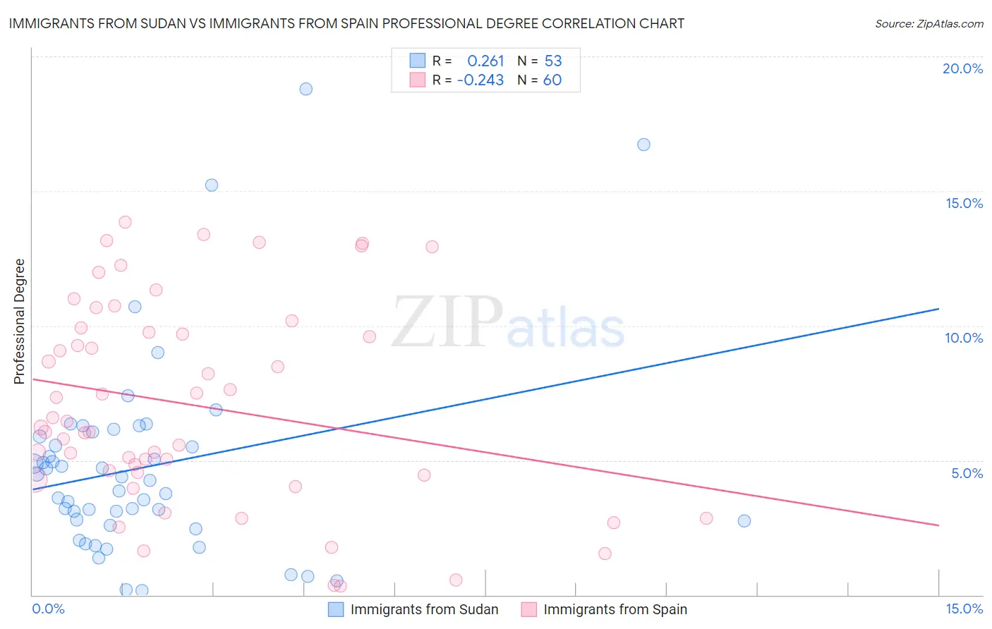 Immigrants from Sudan vs Immigrants from Spain Professional Degree