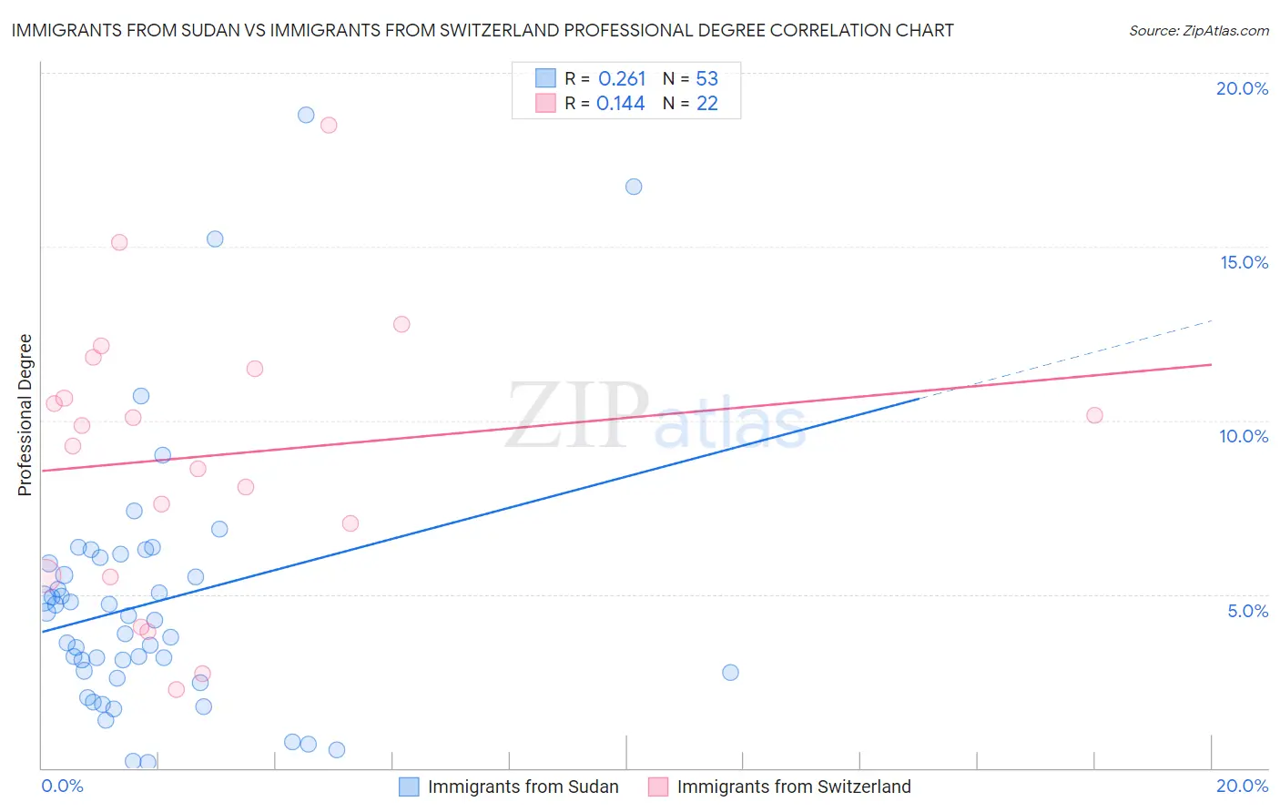 Immigrants from Sudan vs Immigrants from Switzerland Professional Degree